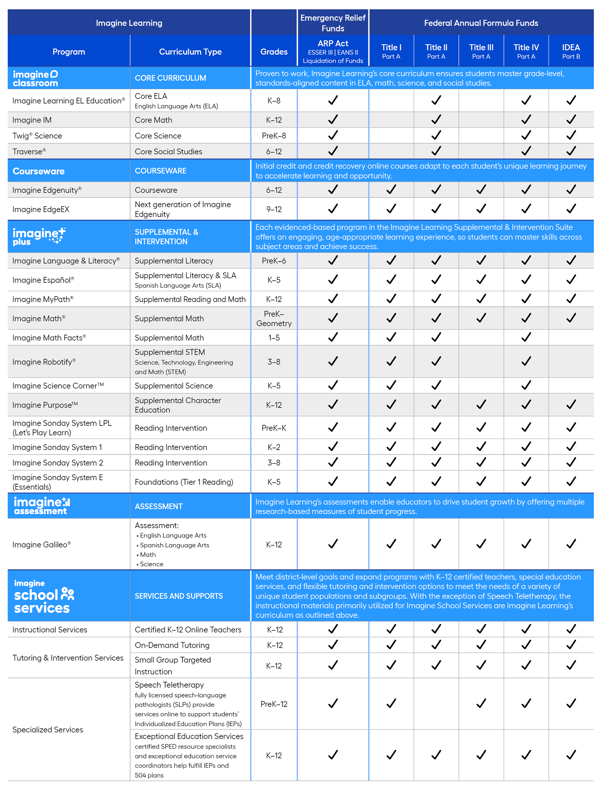 Chart displaying Imagine Learning solutions that are qualified for PreK-12 federal funding programs.